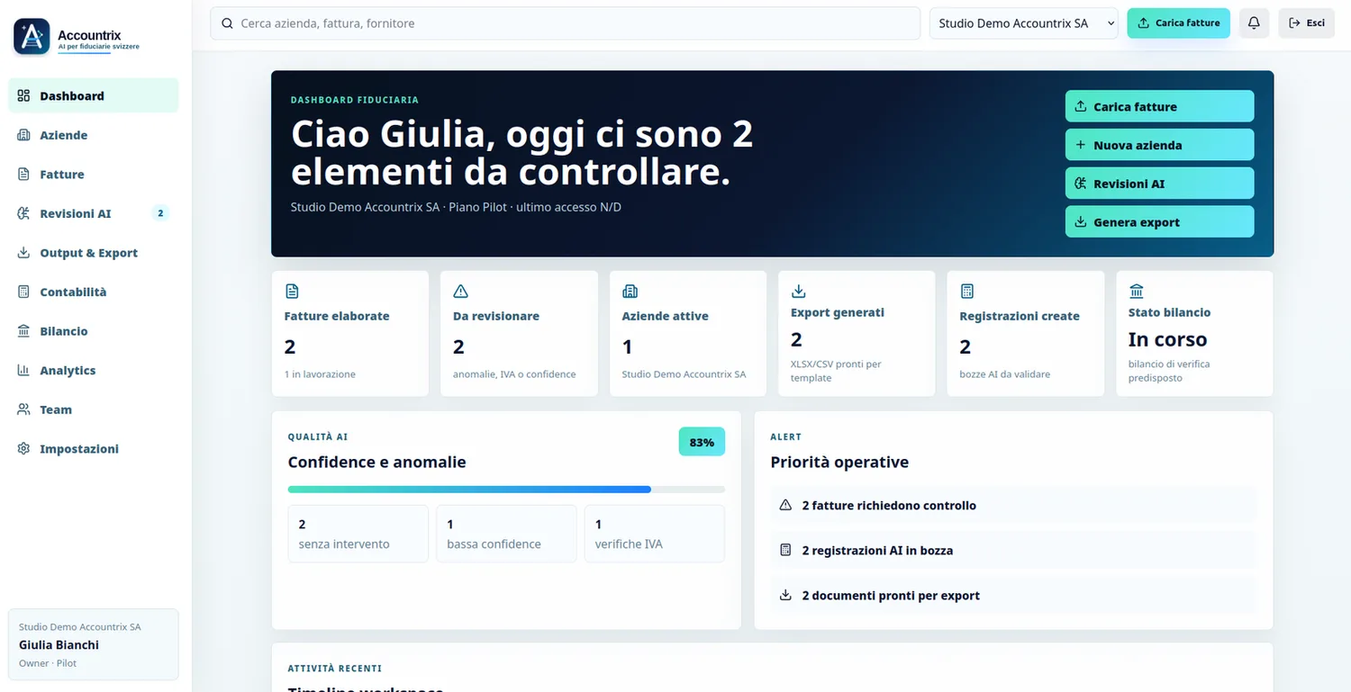 Dashboard ACCOUNTRIX: fatture elaborate, revisioni AI, qualità e priorità operative per lo studio fiduciario.