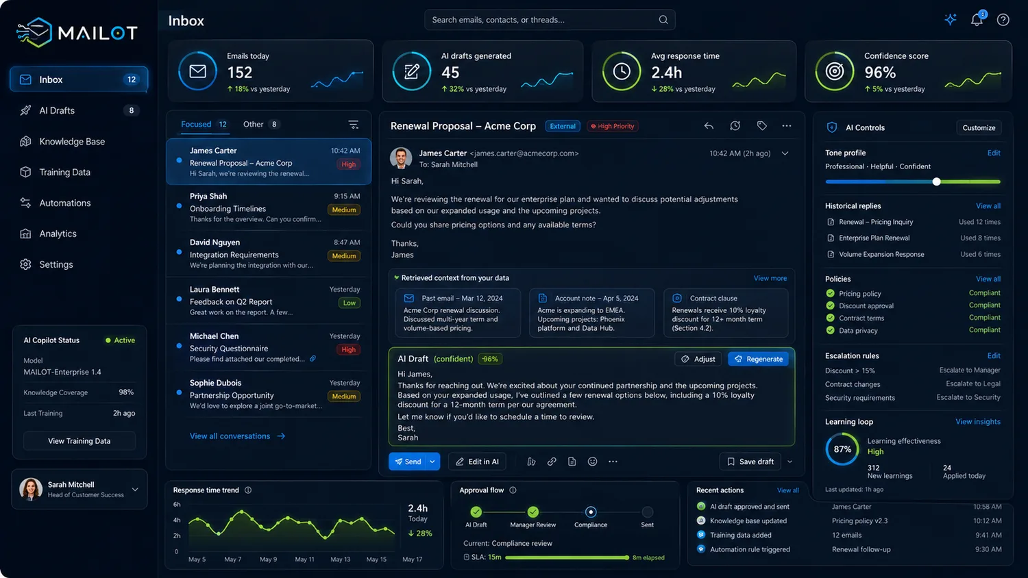 Dashboard MAILOT: inbox con bozze AI, contesto recuperato dai dati e controlli di compliance.