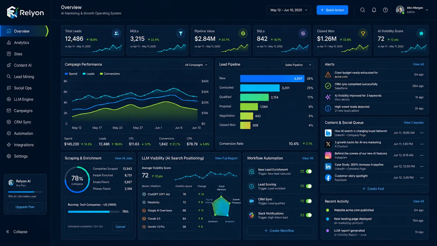 Dashboard RELYON: lead, pipeline, campaign performance e LLM visibility score sui motori AI.